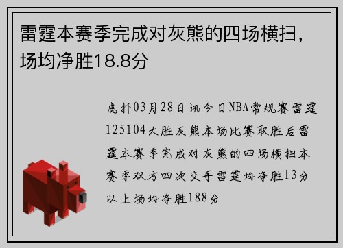 雷霆本赛季完成对灰熊的四场横扫，场均净胜18.8分